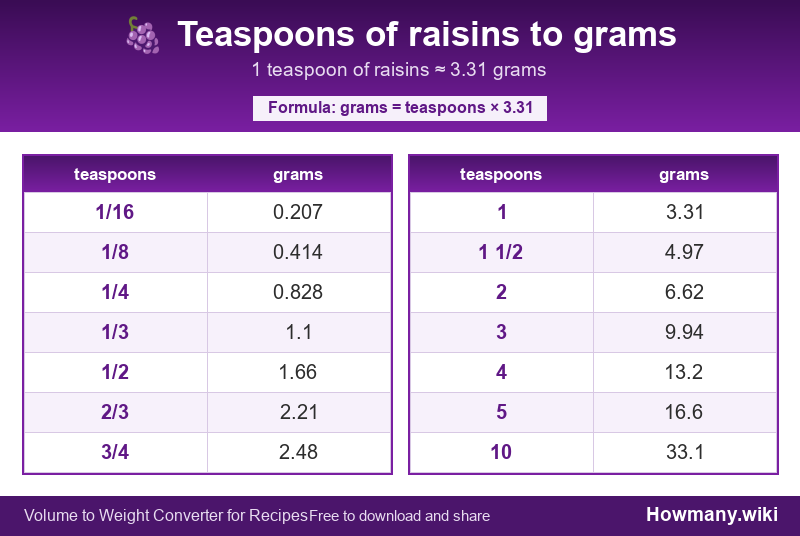 Conversion chart: Teaspoons of raisins to grams (1/16 to 10 teaspoons). 1 teaspoon ≈ 3.31 grams.