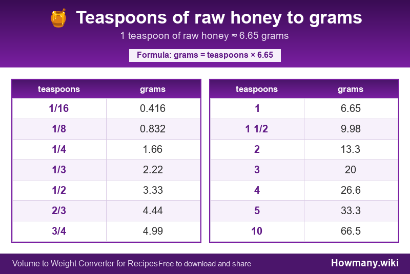 How to convert teaspoons of raw honey to grams? Conversion chart: Teaspoons of raw honey to grams (1/16 to 10 teaspoons). 1 teaspoon ≈ 6.65 grams.