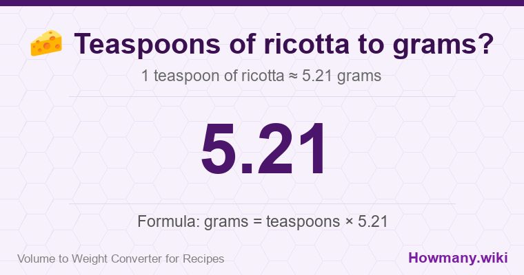 How to convert teaspoons of ricotta to grams? 1 teaspoon of ricotta ≈ 5.21 grams.