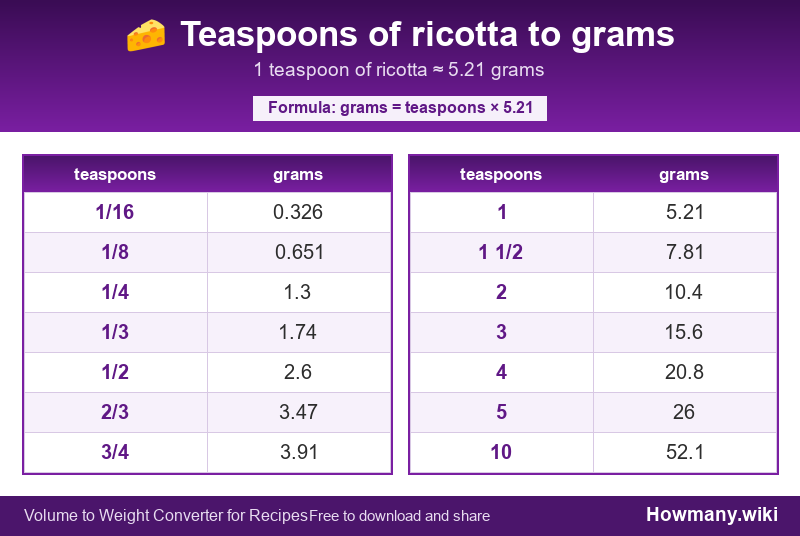 How to convert teaspoons of ricotta to grams? Conversion chart: Teaspoons of ricotta to grams (1/16 to 10 teaspoons). 1 teaspoon ≈ 5.21 grams.