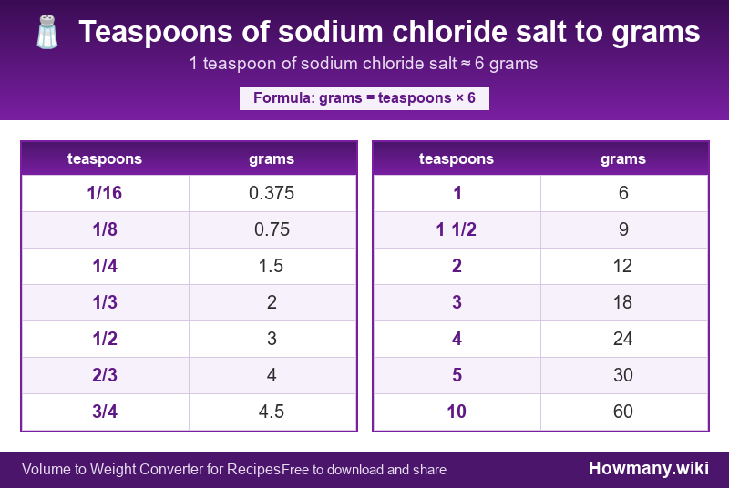 Conversion chart: Teaspoons of sodium chloride salt to grams (1/16 to 10 teaspoons). 1 teaspoon ≈ 6 grams.