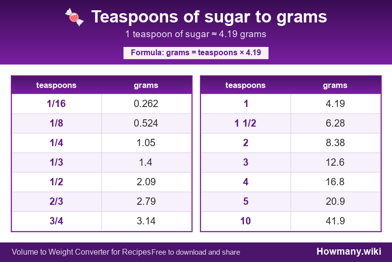 Conversion chart: Teaspoons of sugar to grams (1/16 to 10 teaspoons). 1 teaspoon ≈ 4.19 grams.