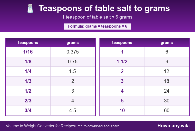 How to convert teaspoons of table salt to grams? Conversion chart: Teaspoons of table salt to grams (1/16 to 10 teaspoons). 1 teaspoon ≈ 6 grams.