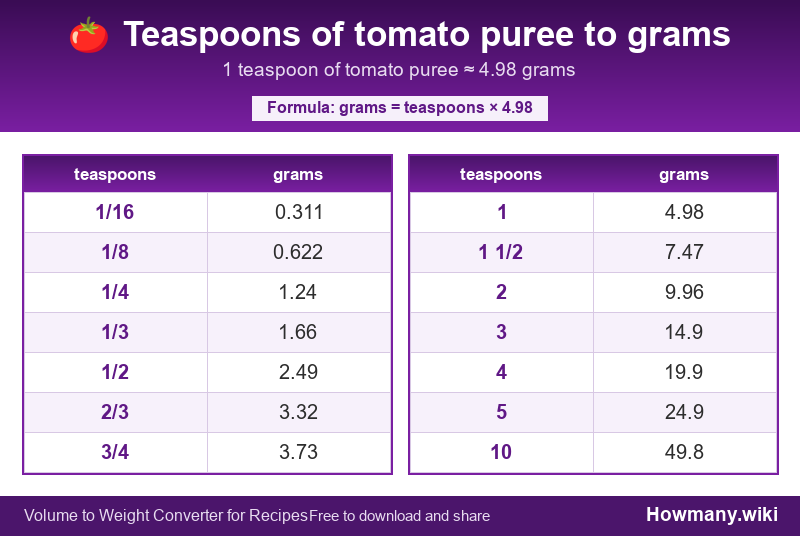 How to convert teaspoons of tomato puree to grams? Conversion chart: Teaspoons of tomato puree to grams (1/16 to 10 teaspoons). 1 teaspoon โ 4.98 grams.