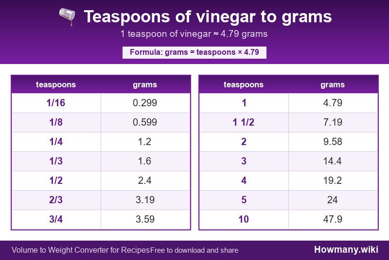 How to convert teaspoons of vinegar to grams? Conversion chart: Teaspoons of vinegar to grams (1/16 to 10 teaspoons). 1 teaspoon ≈ 4.79 grams.