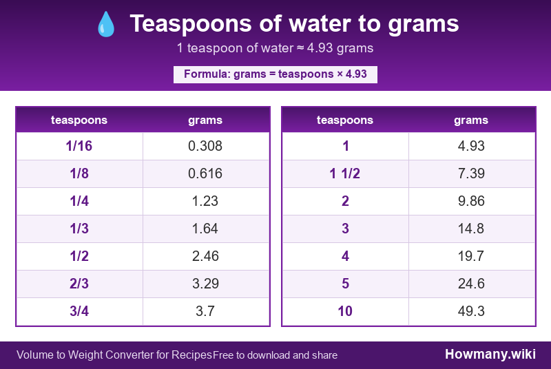 How to convert teaspoons of water to grams? Conversion chart: Teaspoons of water to grams (1/16 to 10 teaspoons). 1 teaspoon ≈ 4.93 grams.