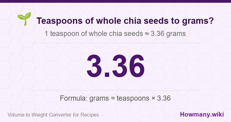 How to convert teaspoons of whole chia seeds to grams? 1 teaspoon of whole chia seeds ≈ 3.36 grams.