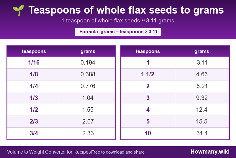 Conversion chart: Teaspoons of whole flax seeds to grams (1/16 to 10 teaspoons). 1 teaspoon ≈ 3.11 grams.