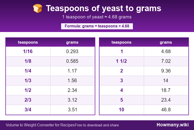 Conversion chart: Teaspoons of yeast to grams (1/16 to 10 teaspoons). 1 teaspoon ≈ 4.68 grams.
