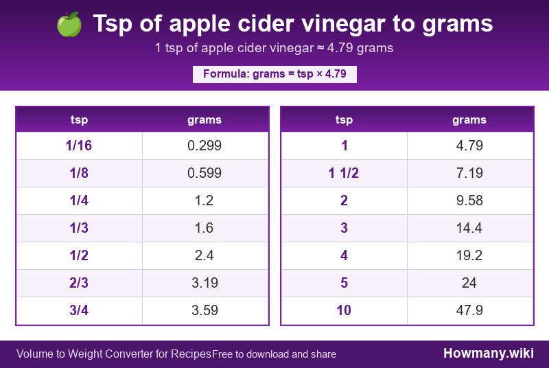 Conversion chart: Tsp of apple cider vinegar to grams (1/16 to 10 tsp). 1 tsp ≈ 4.79 grams.