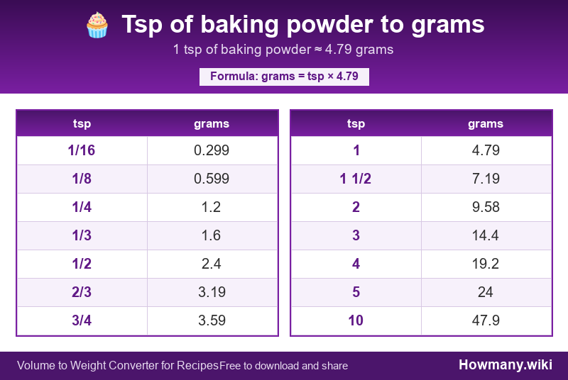 Conversion chart: Tsp of baking powder to grams (1/16 to 10 tsp). 1 tsp ≈ 4.79 grams.