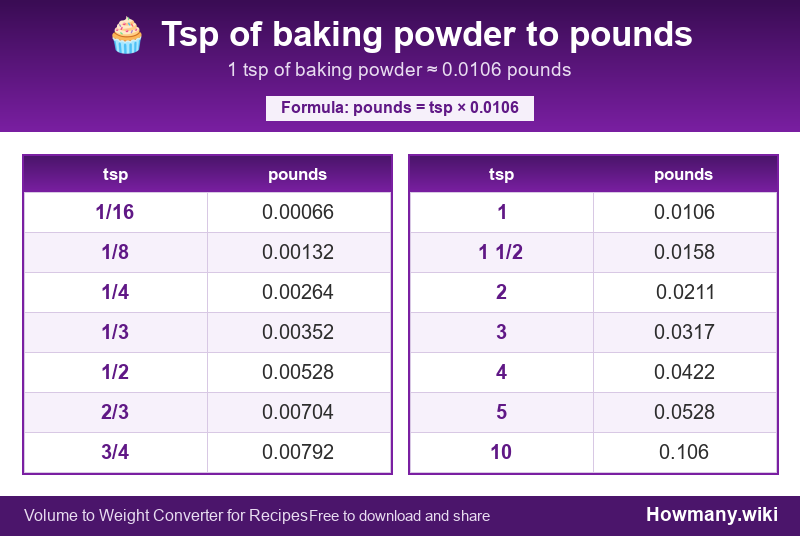 Conversion chart: Tsp of baking powder to pounds (1/16 to 10 tsp). 1 tsp ≈ 0.0106 pounds.