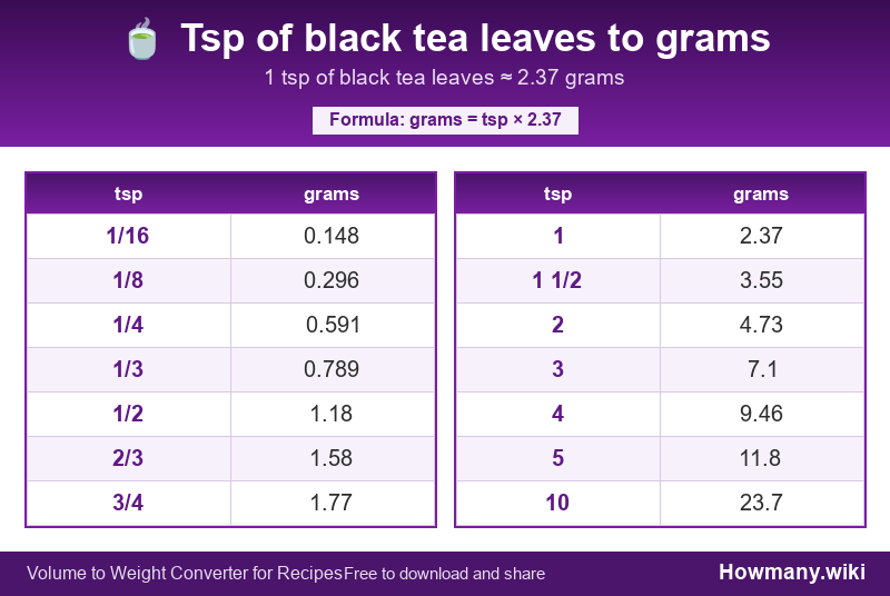 How to convert tsp of black tea leaves to grams? Conversion chart: Tsp of black tea leaves to grams (1/16 to 10 tsp). 1 tsp ≈ 2.37 grams.