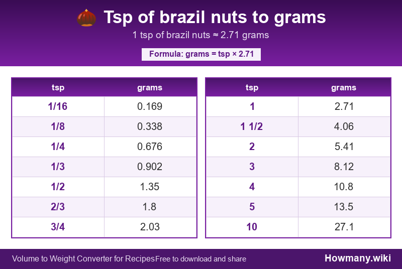 How to convert tsp of brazil nuts to grams? Conversion chart: Tsp of brazil nuts to grams (1/16 to 10 tsp). 1 tsp ≈ 2.71 grams.