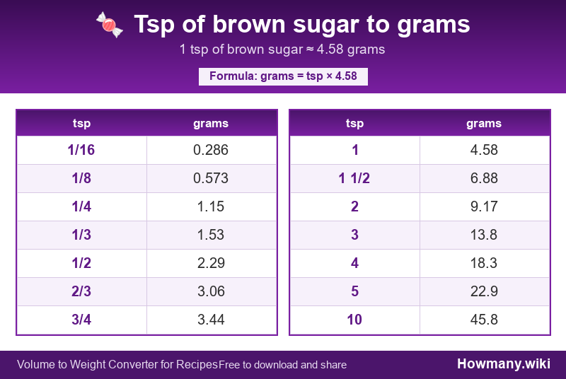 How to convert tsp of brown sugar to grams? Conversion chart: Tsp of brown sugar to grams (1/16 to 10 tsp). 1 tsp ≈ 4.58 grams.