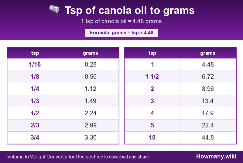 How to convert tsp of canola oil to grams? Conversion chart: Tsp of canola oil to grams (1/16 to 10 tsp). 1 tsp ≈ 4.48 grams.
