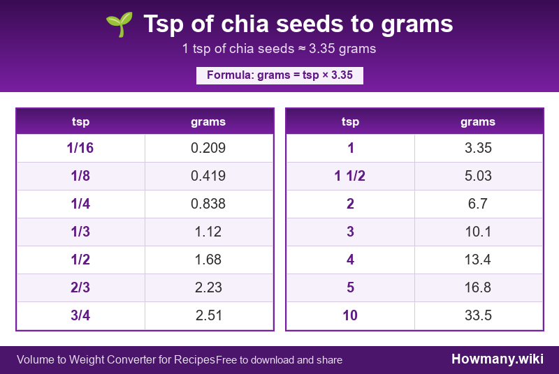 How to convert tsp of chia seeds to grams? Conversion chart: Tsp of chia seeds to grams (1/16 to 10 tsp). 1 tsp ≈ 3.35 grams.