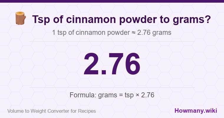 How to convert tsp of cinnamon, powder to grams? How to convert tsp of cinnamon, powder to grams? 1 tsp of cinnamon, powder ≈ 2.76 grams.