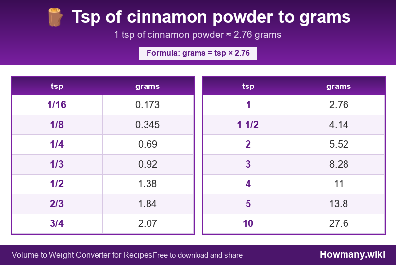 Conversion chart: Tsp of cinnamon, powder to grams (1/16 to 10 tsp). 1 tsp ≈ 2.76 grams.