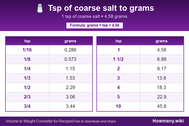 Conversion chart: Tsp of coarse salt to grams (1/16 to 10 tsp). 1 tsp ≈ 4.58 grams.