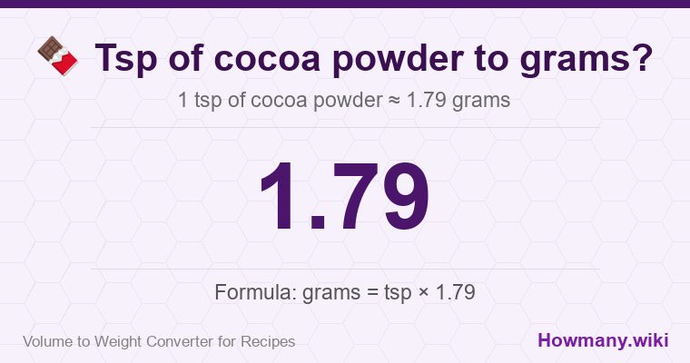 How to convert tsp of cocoa powder to grams? 1 tsp of cocoa powder ≈ 1.79 grams.
