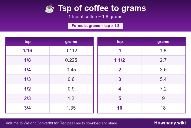 Conversion chart: Tsp of coffee to grams (1/16 to 10 tsp). 1 tsp ≈ 1.8 grams.