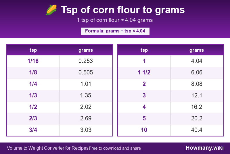 How to convert tsp of corn flour to grams? Conversion chart: Tsp of corn flour to grams (1/16 to 10 tsp). 1 tsp ≈ 4.04 grams.