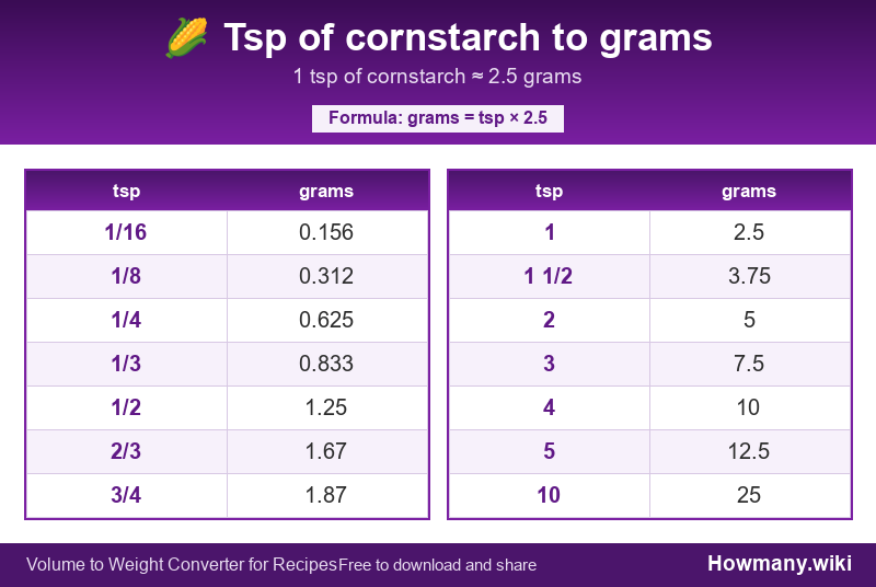 How to convert tsp of cornstarch to grams? Conversion chart: Tsp of cornstarch to grams (1/16 to 10 tsp). 1 tsp ≈ 2.5 grams.