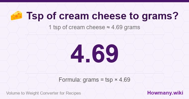 How to convert tsp of cream cheese to grams? How to convert tsp of cream cheese to grams? 1 tsp of cream cheese ≈ 4.69 grams.