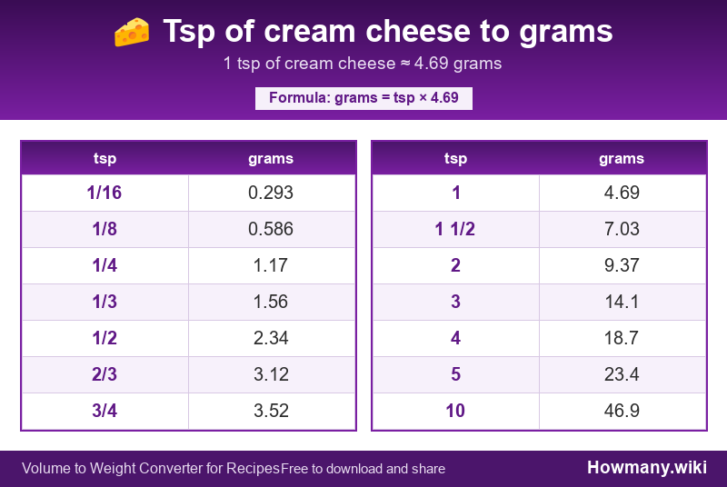 Conversion chart: Tsp of cream cheese to grams (1/16 to 10 tsp). 1 tsp ≈ 4.69 grams.