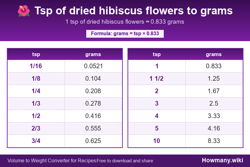 Conversion chart: Tsp of dried hibiscus flowers to grams (1/16 to 10 tsp). 1 tsp ≈ 0.833 grams.