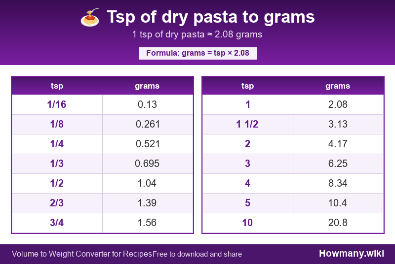 Conversion chart: Tsp of dry pasta to grams (1/16 to 10 tsp). 1 tsp ≈ 2.08 grams.
