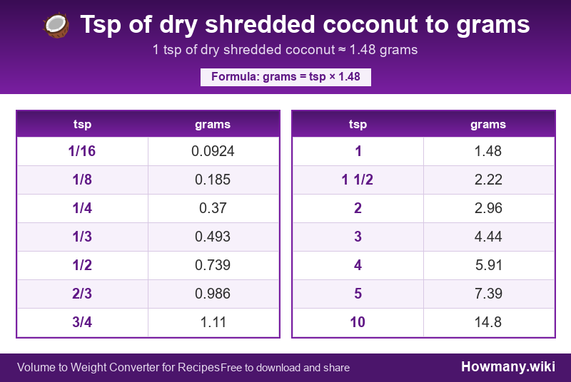How to convert tsp of dry shredded coconut to grams? Conversion chart: Tsp of dry shredded coconut to grams (1/16 to 10 tsp). 1 tsp ≈ 1.48 grams.