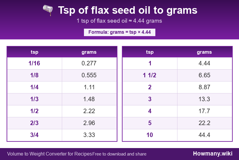 How to convert tsp of flax seed oil to grams? Conversion chart: Tsp of flax seed oil to grams (1/16 to 10 tsp). 1 tsp ≈ 4.44 grams.