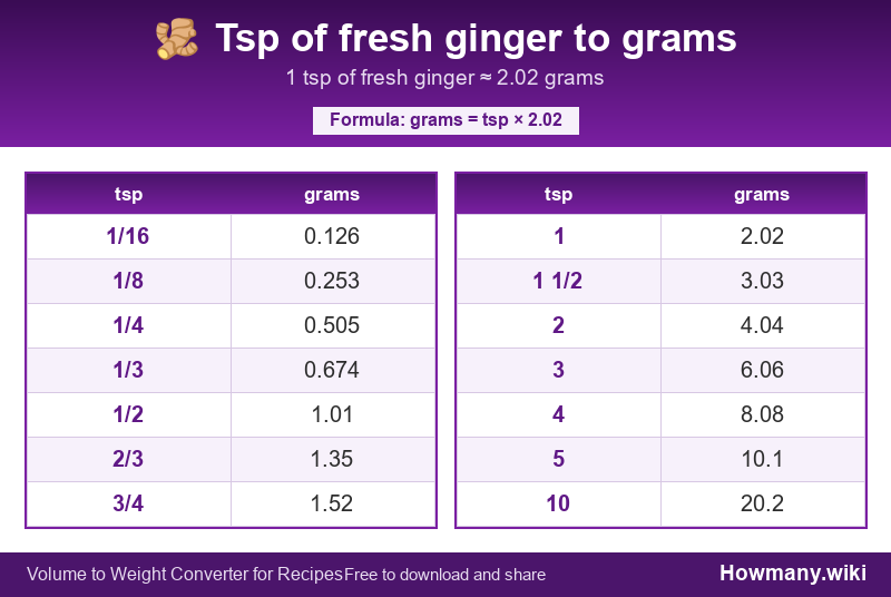 How to convert tsp of fresh ginger to grams? Conversion chart: Tsp of fresh ginger to grams (1/16 to 10 tsp). 1 tsp ≈ 2.02 grams.