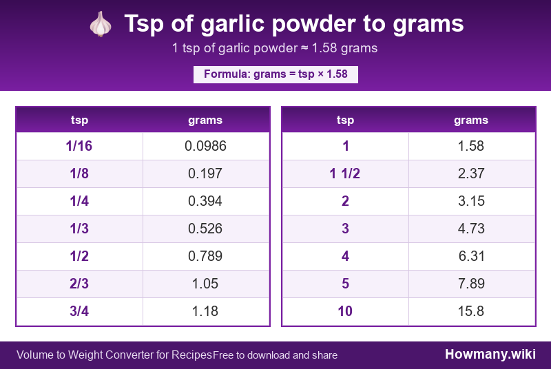 How to convert tsp of garlic powder to grams? Conversion chart: Tsp of garlic powder to grams (1/16 to 10 tsp). 1 tsp ≈ 1.58 grams.