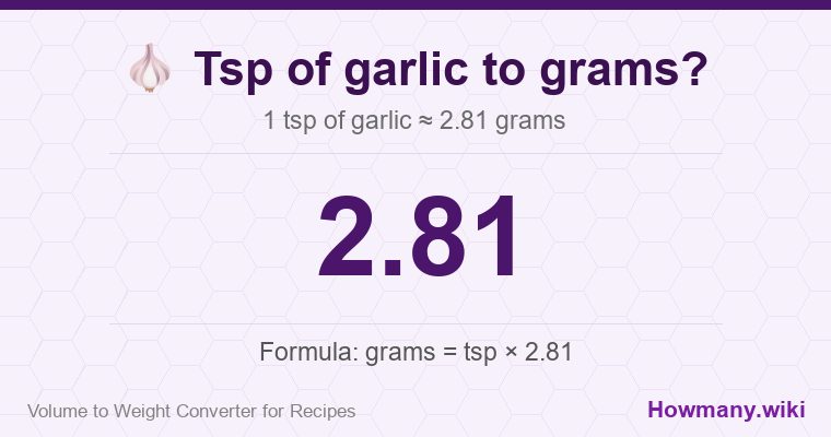 How to convert tsp of garlic to grams? 1 tsp of garlic ≈ 2.81 grams.