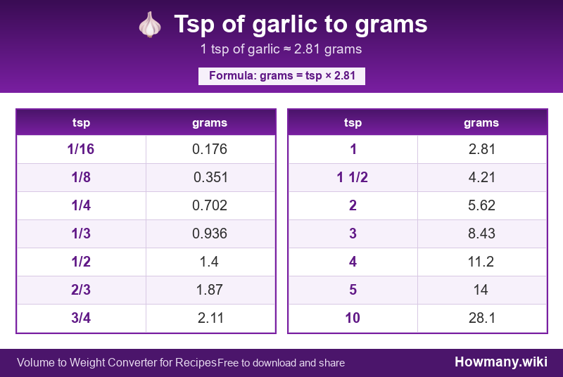 Conversion chart: Tsp of garlic to grams (1/16 to 10 tsp). 1 tsp ≈ 2.81 grams.