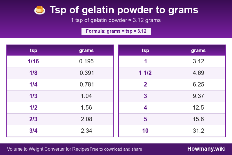 Conversion chart: Tsp of gelatin powder to grams (1/16 to 10 tsp). 1 tsp ≈ 3.12 grams.