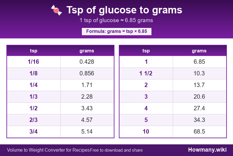 Conversion chart: Tsp of glucose to grams (1/16 to 10 tsp). 1 tsp ≈ 6.85 grams.