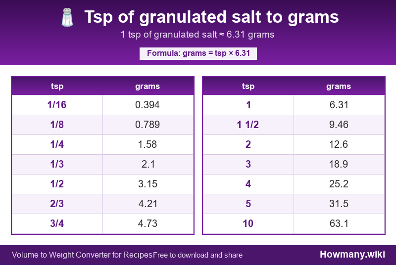 Conversion chart: Tsp of granulated salt to grams (1/16 to 10 tsp). 1 tsp ≈ 6.31 grams.