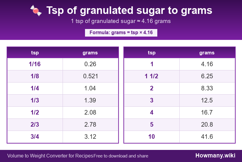 Conversion chart: Tsp of granulated sugar to grams (1/16 to 10 tsp). 1 tsp ≈ 4.16 grams.