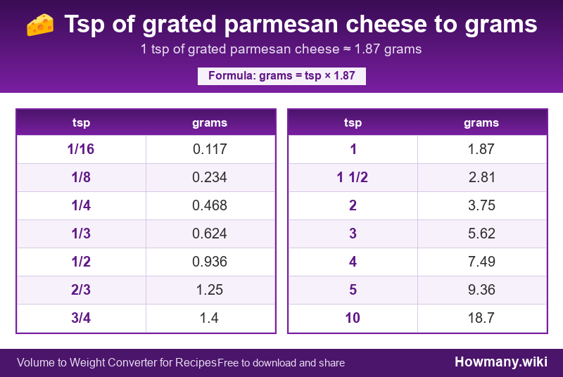Conversion chart: Tsp of grated parmesan cheese to grams (1/16 to 10 tsp). 1 tsp ≈ 1.87 grams.