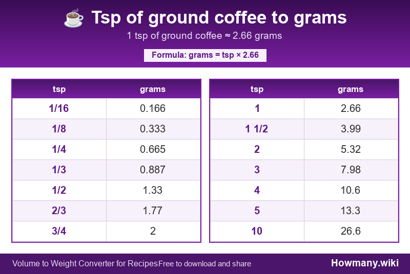 How to convert tsp of ground coffee to grams? Conversion chart: Tsp of ground coffee to grams (1/16 to 10 tsp). 1 tsp ≈ 2.66 grams.