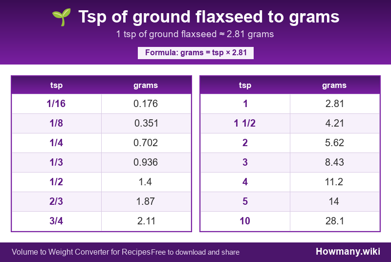 How to convert tsp of ground flaxseed to grams? Conversion chart: Tsp of ground flaxseed to grams (1/16 to 10 tsp). 1 tsp ≈ 2.81 grams.