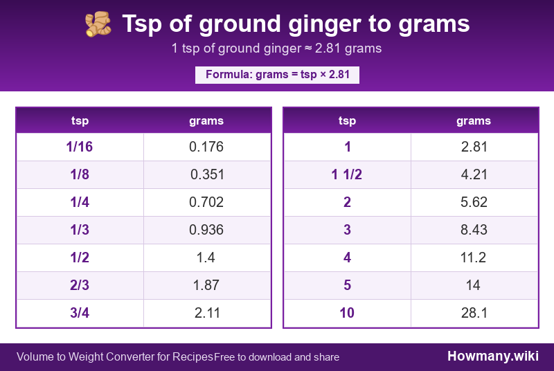 Conversion chart: Tsp of ground ginger to grams (1/16 to 10 tsp). 1 tsp ≈ 2.81 grams.