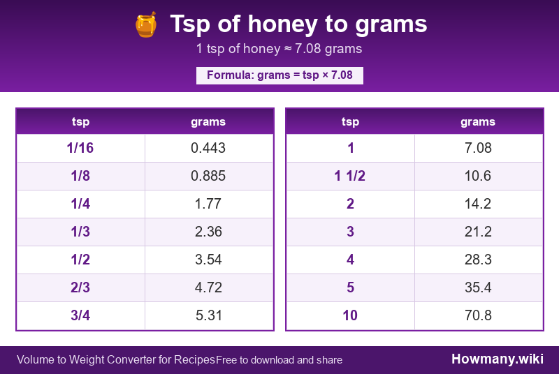 Conversion chart: Tsp of honey to grams (1/16 to 10 tsp). 1 tsp ≈ 7.08 grams.