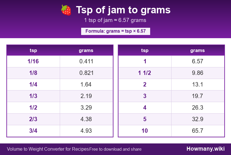 How to convert tsp of jam to grams? Conversion chart: Tsp of jam to grams (1/16 to 10 tsp). 1 tsp โ 6.57 grams.