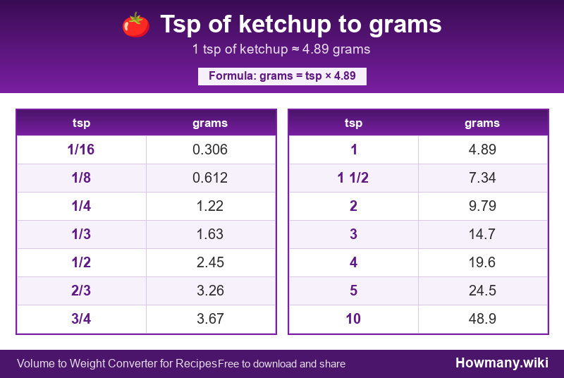 Conversion chart: Tsp of ketchup to grams (1/16 to 10 tsp). 1 tsp ≈ 4.89 grams.