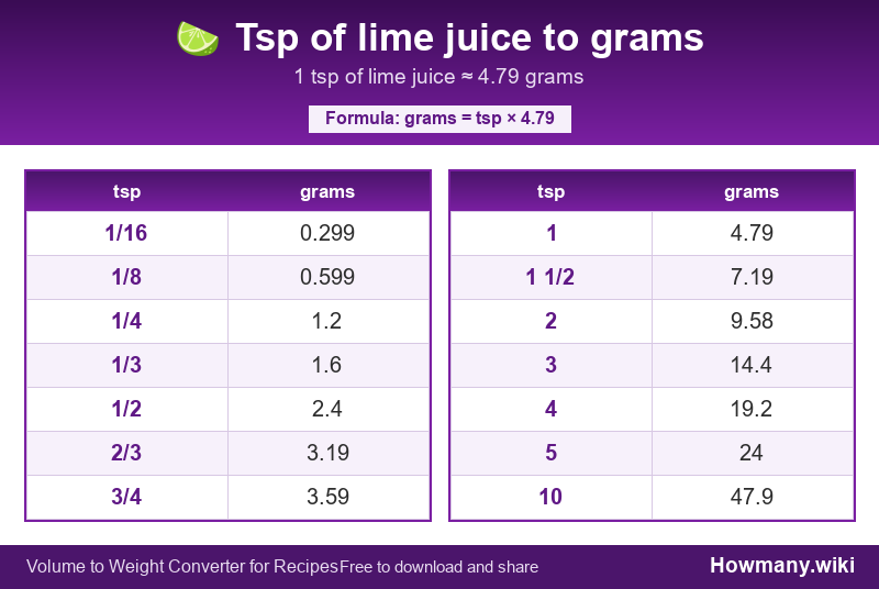 Conversion chart: Tsp of lime juice to grams (1/16 to 10 tsp). 1 tsp ≈ 4.79 grams.